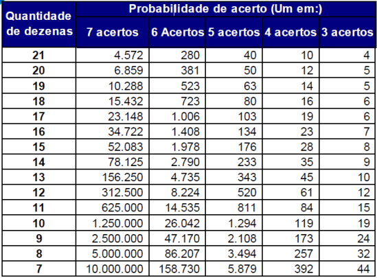 Governo autoriza Caixa a instituir loteria com novo formato: a Super Sete