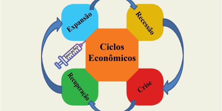 ciclo do capitalismo