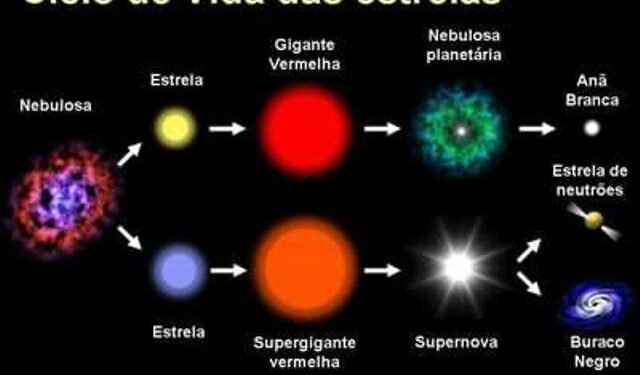 ciclo de vida das estrelas