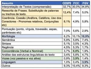 Como Acertar 90% Das Questões De Português - Notícias Concursos