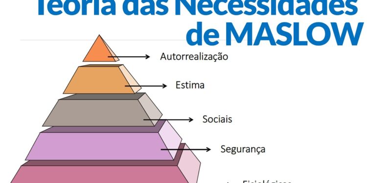 teoria da autorrealização de Maslow