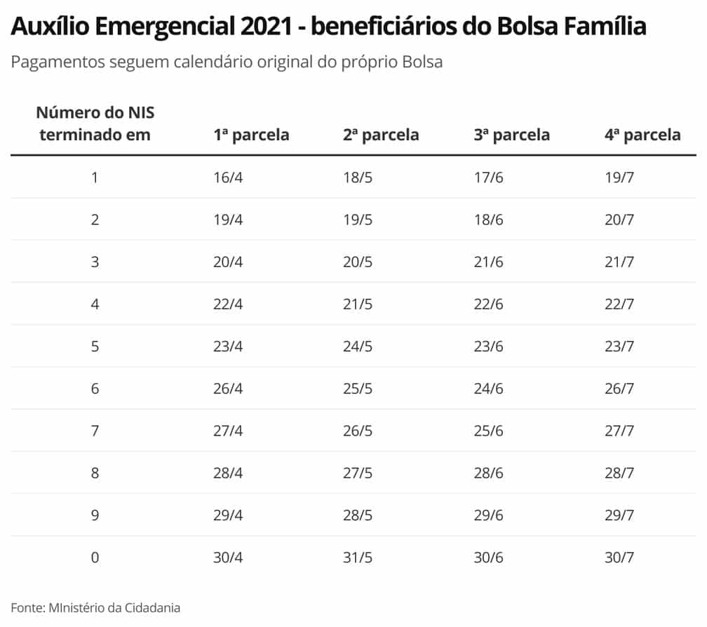 calendário auxílio emergencial 2021