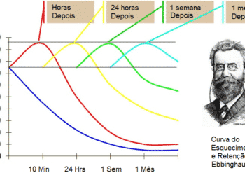 curva do esquecimento