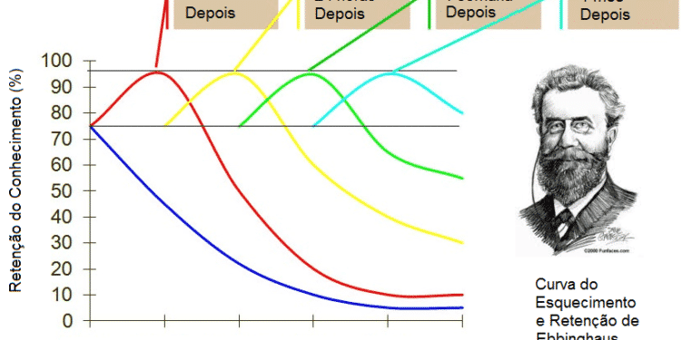 curva do esquecimento