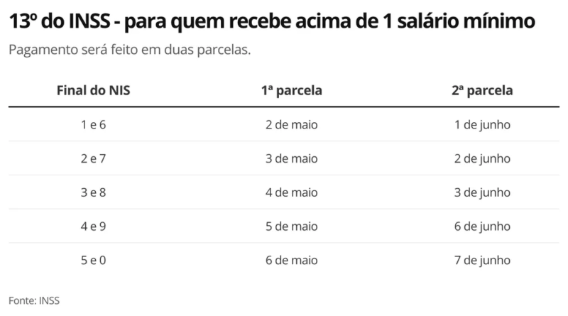 13º Salário Do Inss 2ª Parcela Tem Saque Duplo Hoje Veja Como Sacar Boa Informação 4685