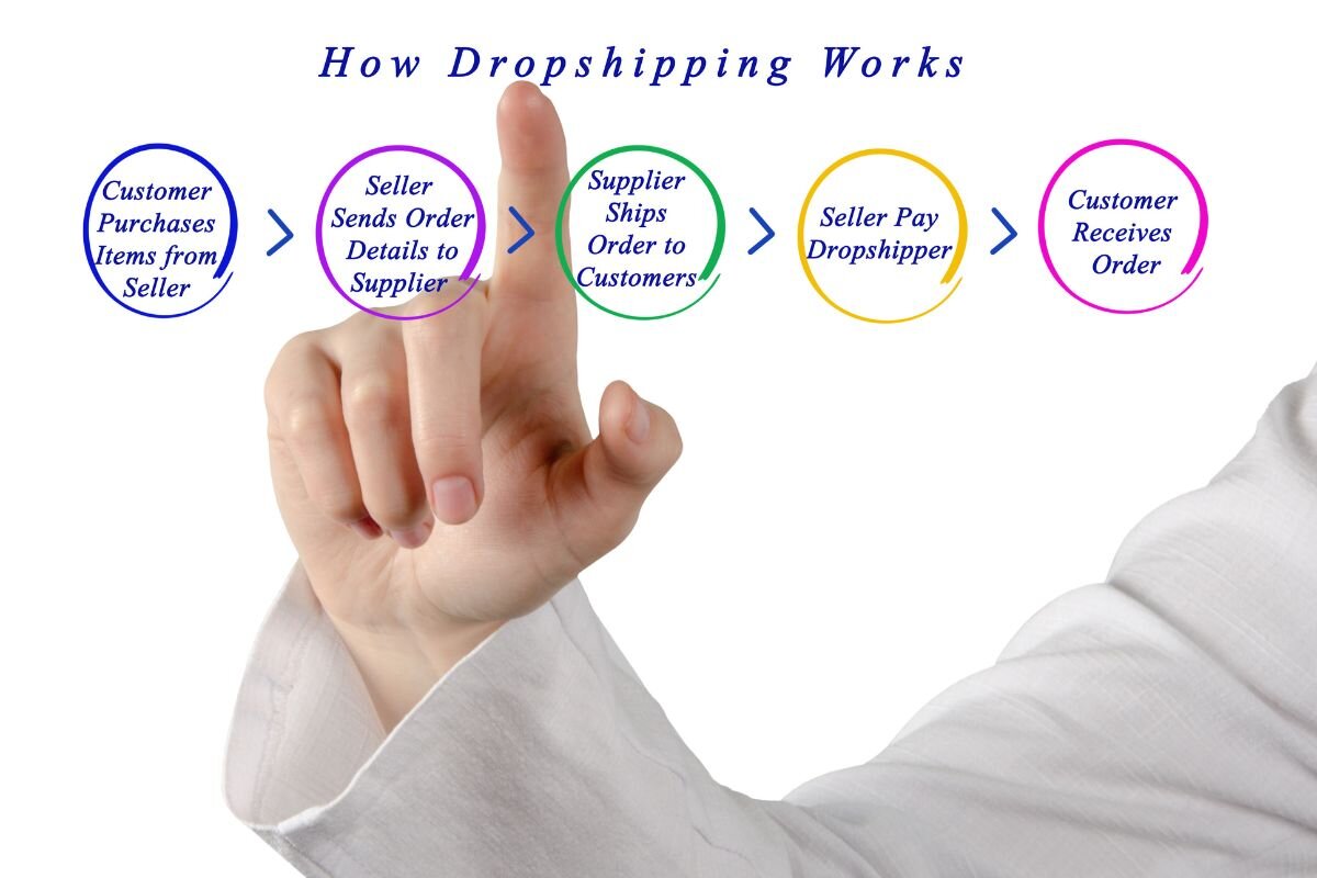 trabalhar com dropshipping em marketplaces - Reprodução Canva