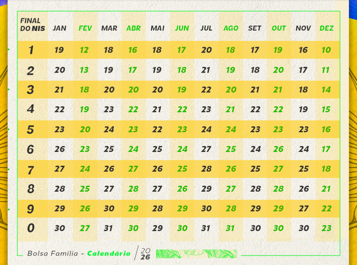 Calendário do Bolsa Família 2026 por final do NIS Calendário completo do Bolsa Família 2026 com datas de pagamento organizadas pelo final do NIS