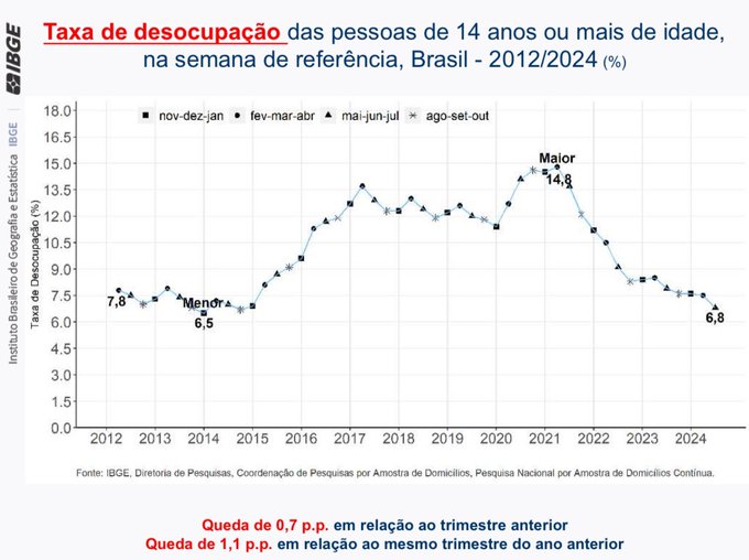 Desemprego cai mais uma vez e brasileiros comemoram; veja novos números