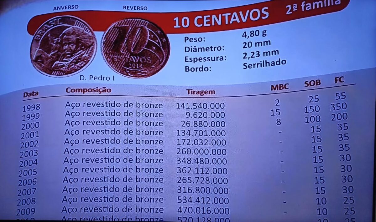 Qual é a moeda de 10 centavos mais rara do Plano Real? Valores podem te surpreender