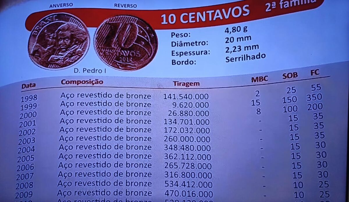 10 centavos ou um tesouro desconhecido? Veja lista de moedas que podem valer uma pequena fortuna