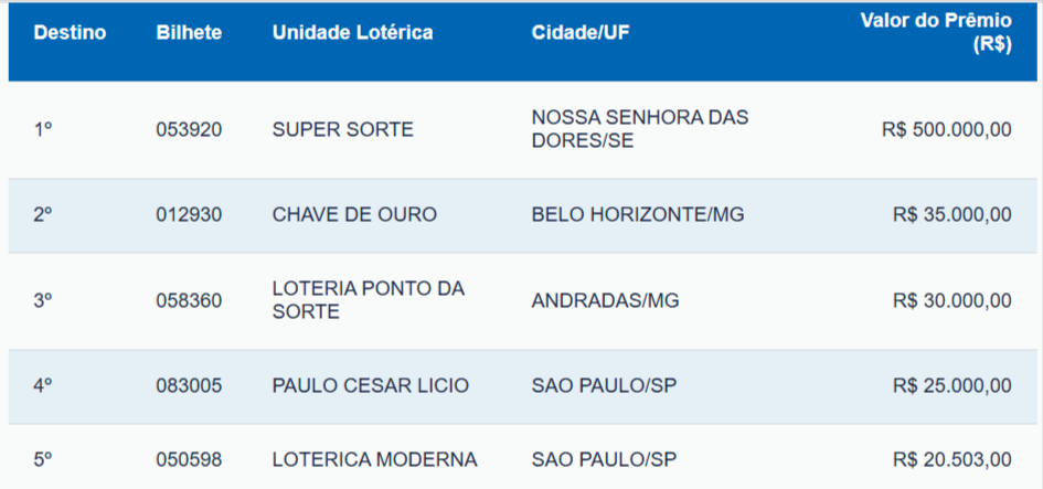 Ganhadores da Loteria Federal – Concurso 5972 Tabela com os bilhetes premiados da Loteria Federal, concurso 5972, com valores e cidades dos ganhadores.