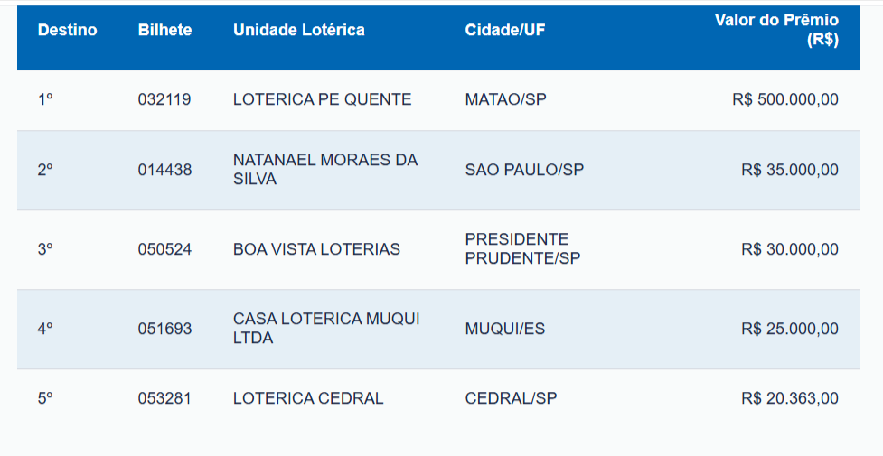 Resultado da Loteria Federal - prêmios e ganhadores concurso 5971