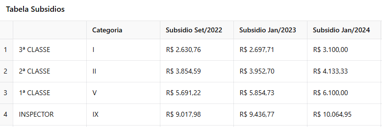 tabela Imagem de uma tabela com informações sobre subsídios