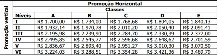 Tabela com salários por promoção vertical e horizontal para diferentes classes e níveis.