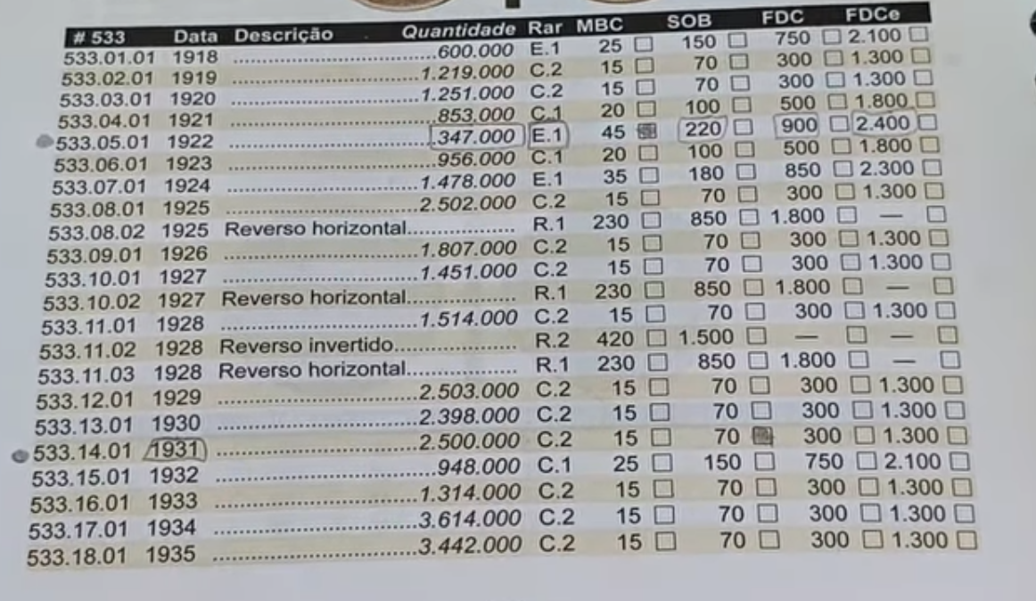 Tabela com valores atualizados de moedas de 100 réis do Brasil entre 1918 e 1935, segundo catálogo numismático