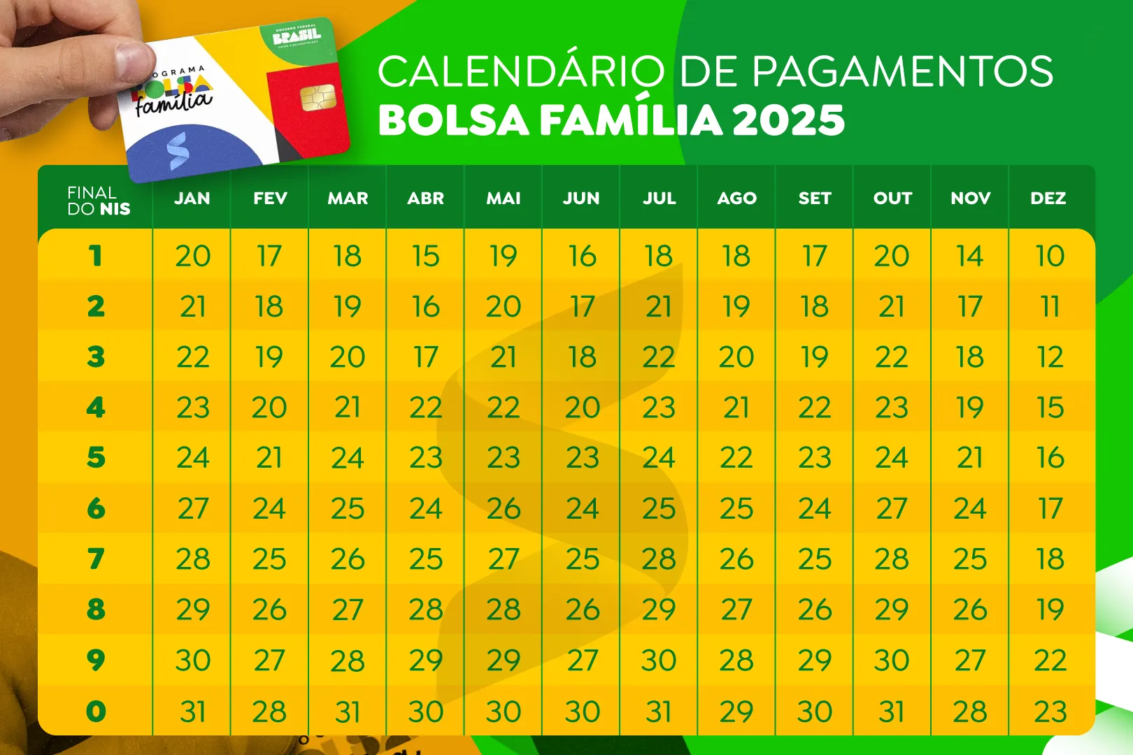 Calendário Bolsa Família 2025 - Pagamentos por NIS Calendário de pagamentos do Bolsa Família 2025 com as datas de pagamento de acordo com o final do NIS.