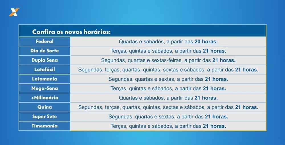 Tabela com os novos horários dos sorteios da Federal, Dia de Sorte, Dupla Sena, Lotofácil, Lotomania, Mega-Sena, Milionária, Quina, Super Sete e Timemania