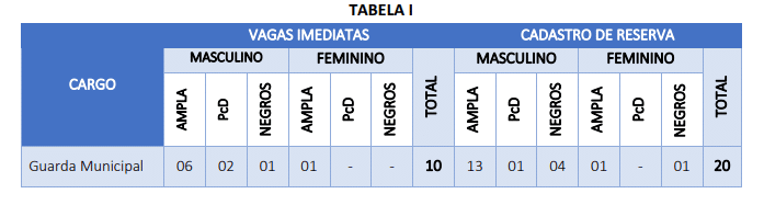Tabela mostrando vagas imediatas e cadastro de reserva por gênero e categorias para Guarda Municipal