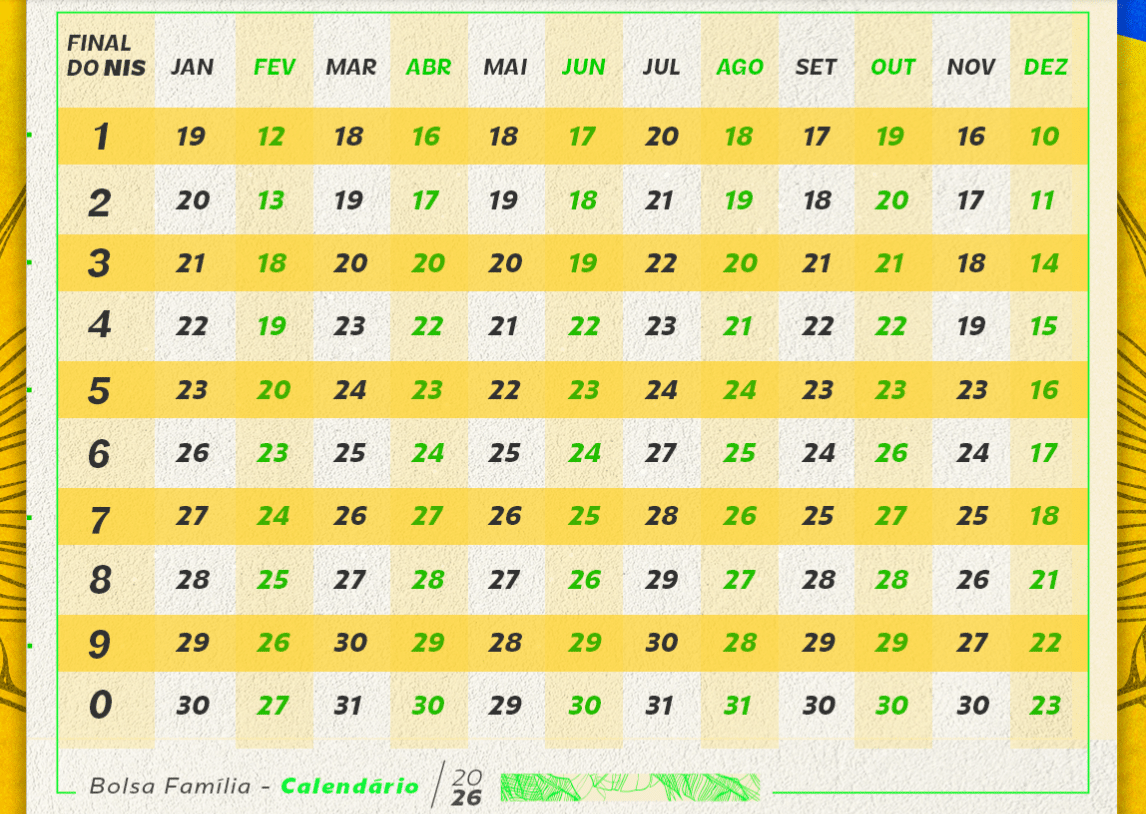 Calendário de pagamentos do Bolsa Família 2026, com as datas de pagamento conforme o último dígito do NIS.