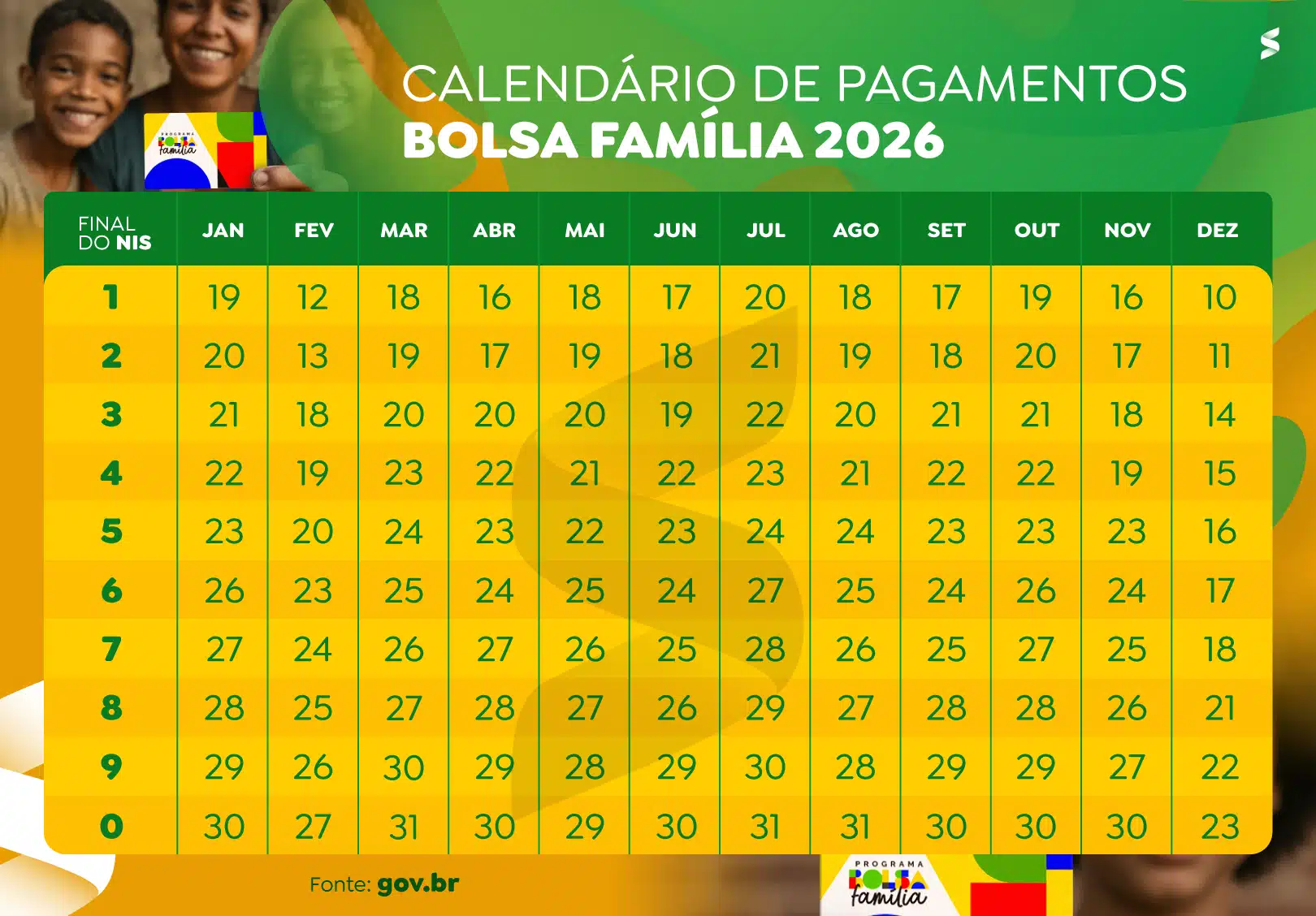 Tabela amarela e verde com o cronograma completo do Calendário de Pagamentos Bolsa Família 2026. A imagem lista os meses de janeiro a dezembro nas colunas e o final do NIS (1 a 0) nas linhas, indicando o dia exato de cada depósito.
