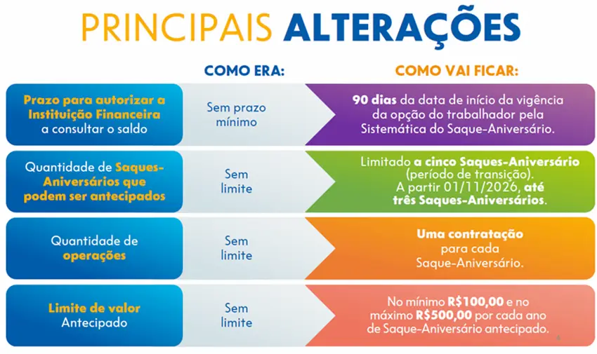 Mudanças nas regras do Saque-Aniversário 2026 Infográfico com as principais mudanças nas regras do saque-aniversário 2026, destacando alterações no prazo de autorização, quantidade de saques, número de operações e limite de valor.