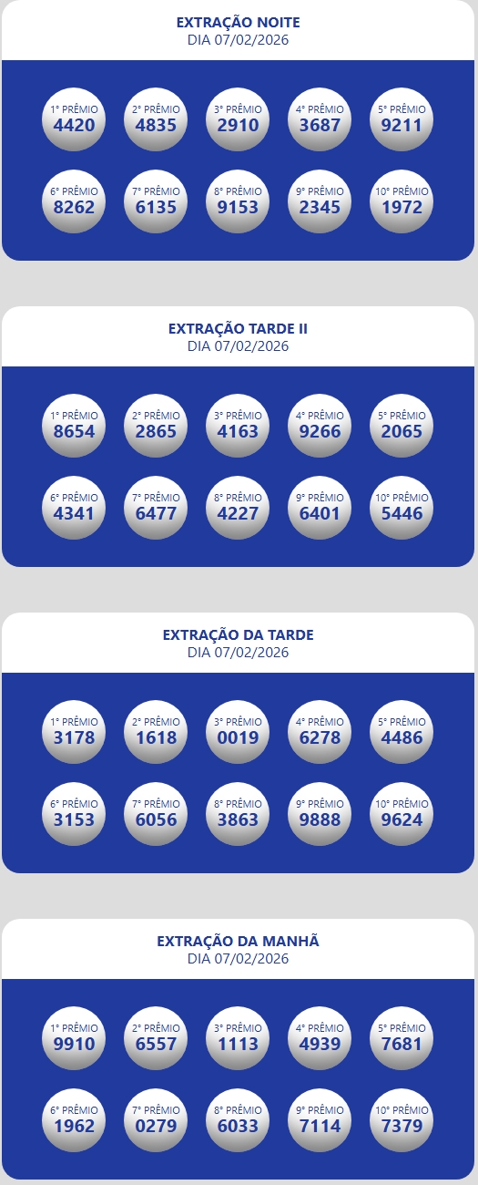 Resultado da Loteria Estadual do Ceará Oficial Números sorteados da loteria nas extrações da manhã, tarde e tarde II e noite.
