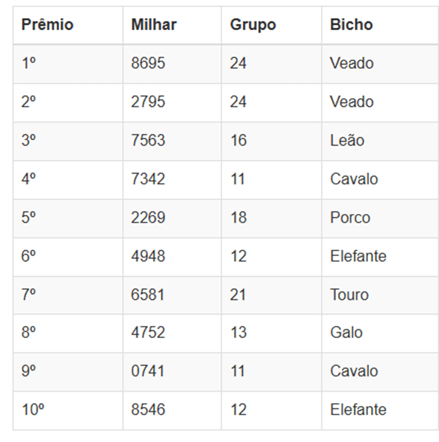 Números sorteados da loteria nas extrações da manhã
