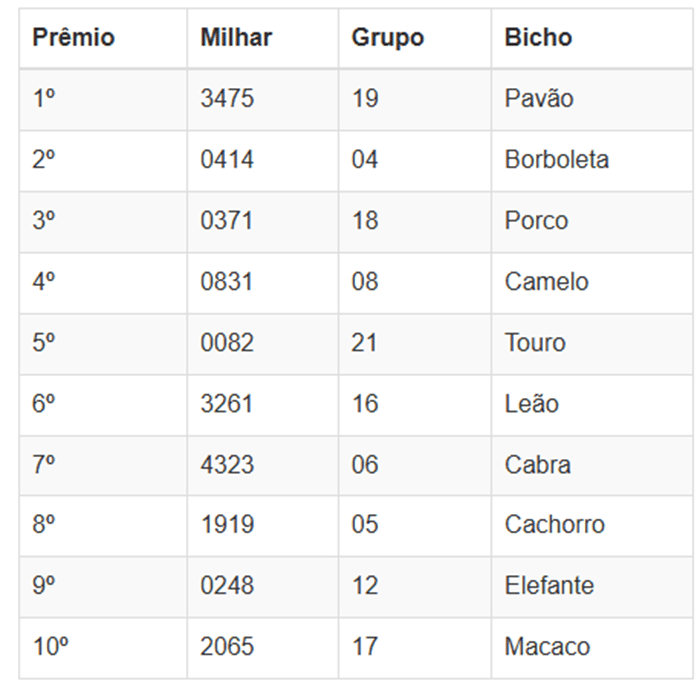Números sorteados da loteria nas extrações da manhã