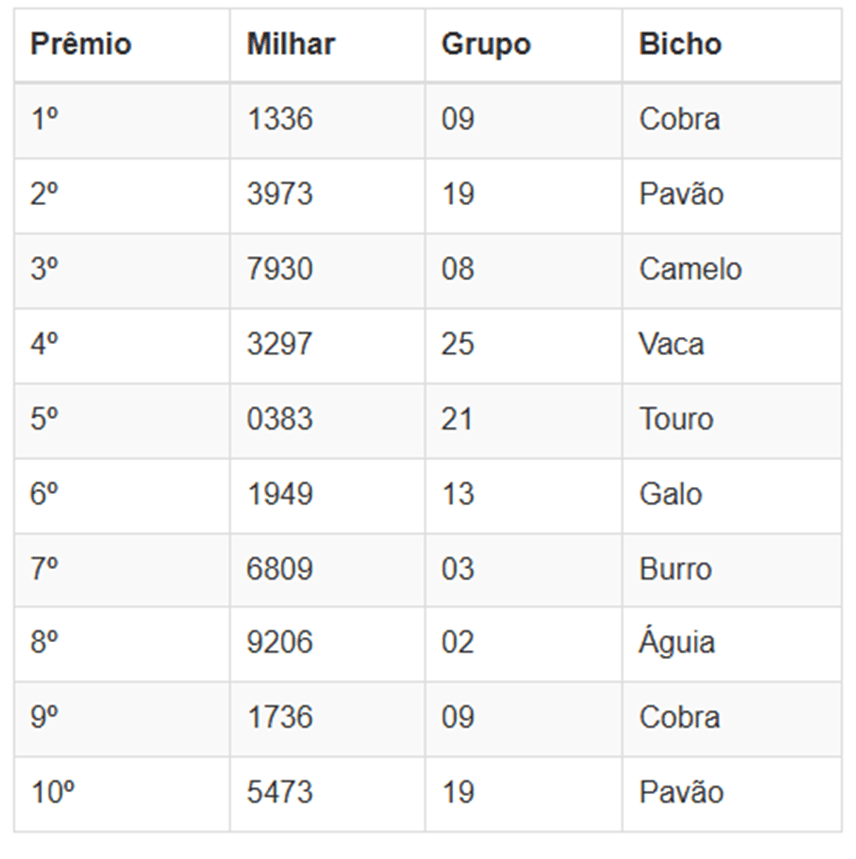 Números sorteados da loteria nas extrações da manhã