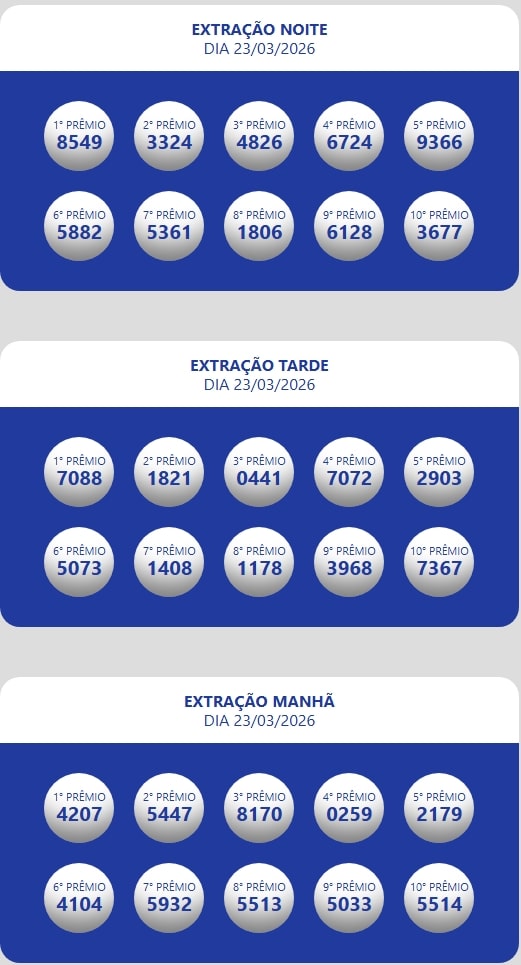 Números sorteados da loteria nas extrações da manhã, tarde e tarde II e noite.