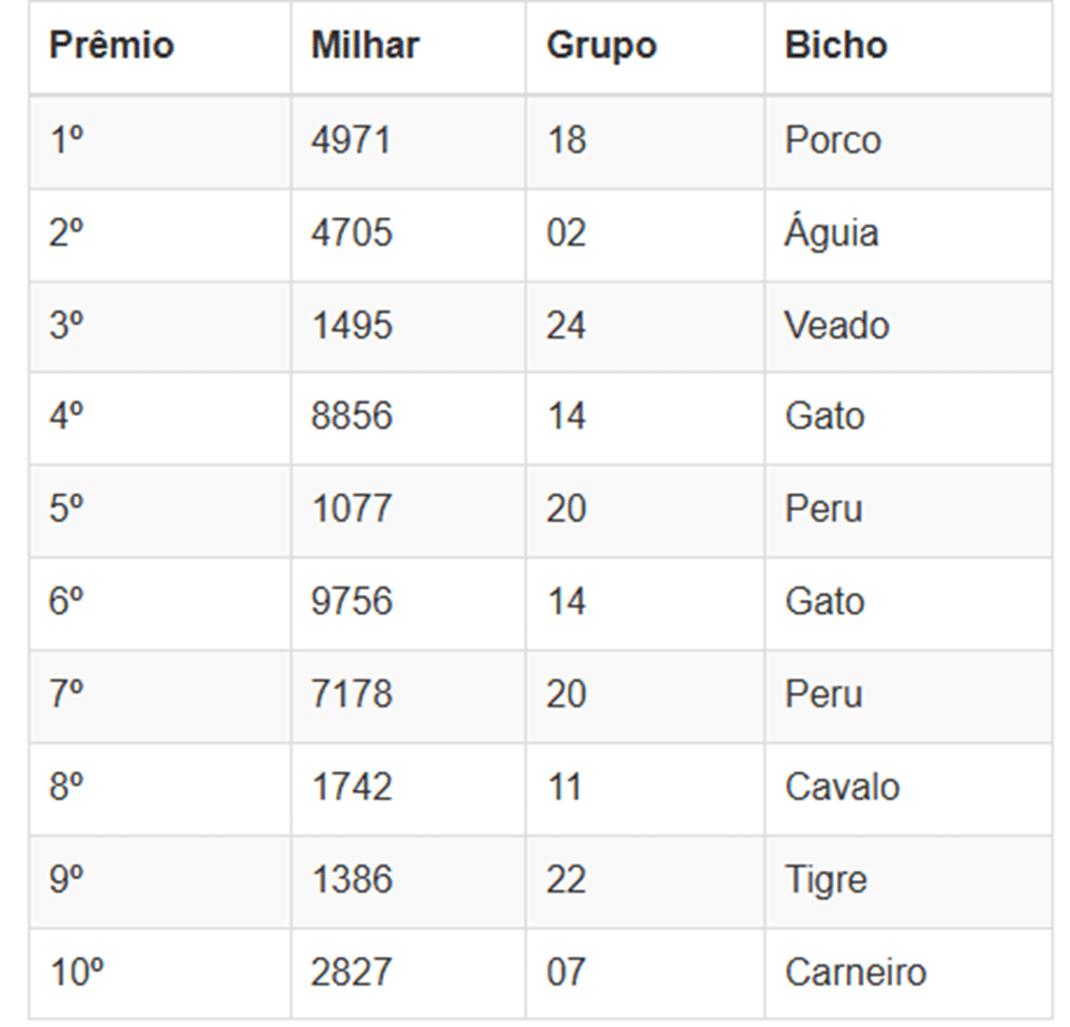 Números sorteados da loteria nas extrações da manhã