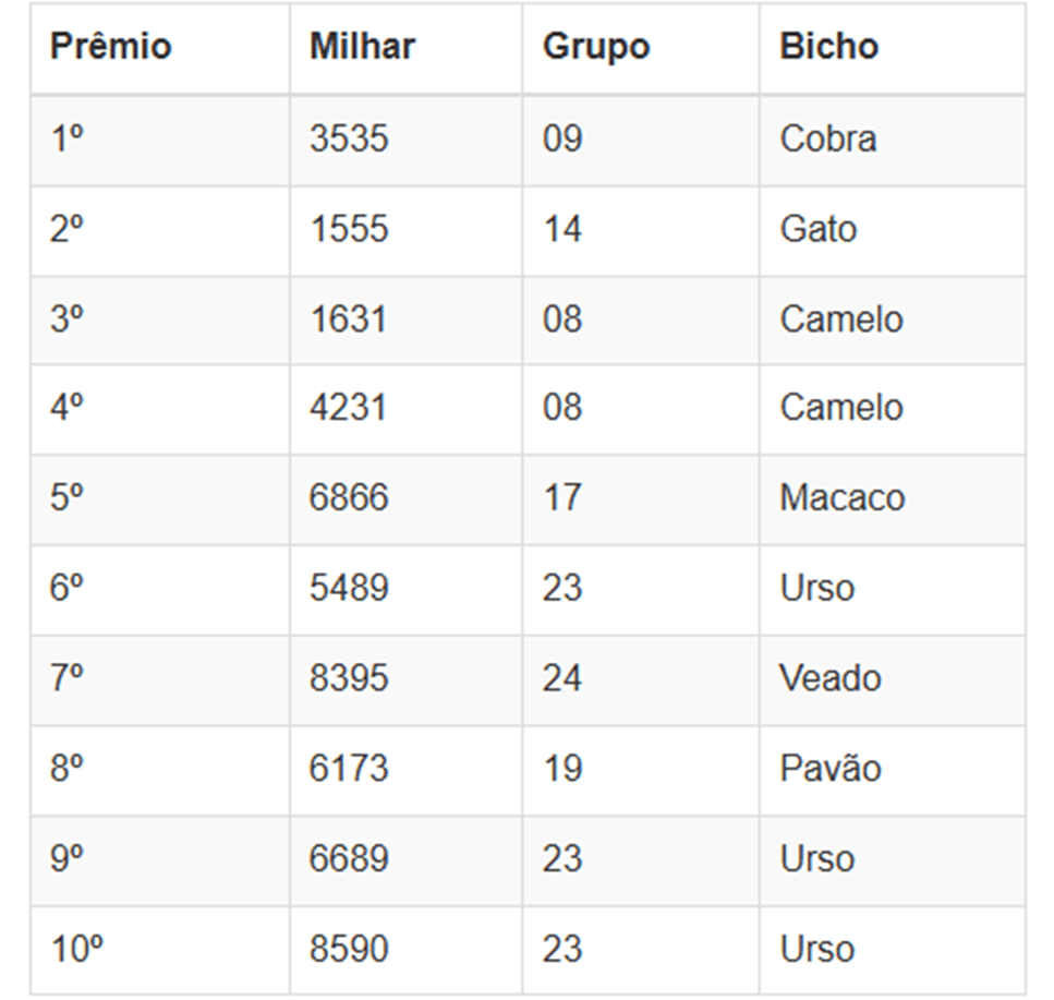 Números sorteados da loteria nas extrações da manhã