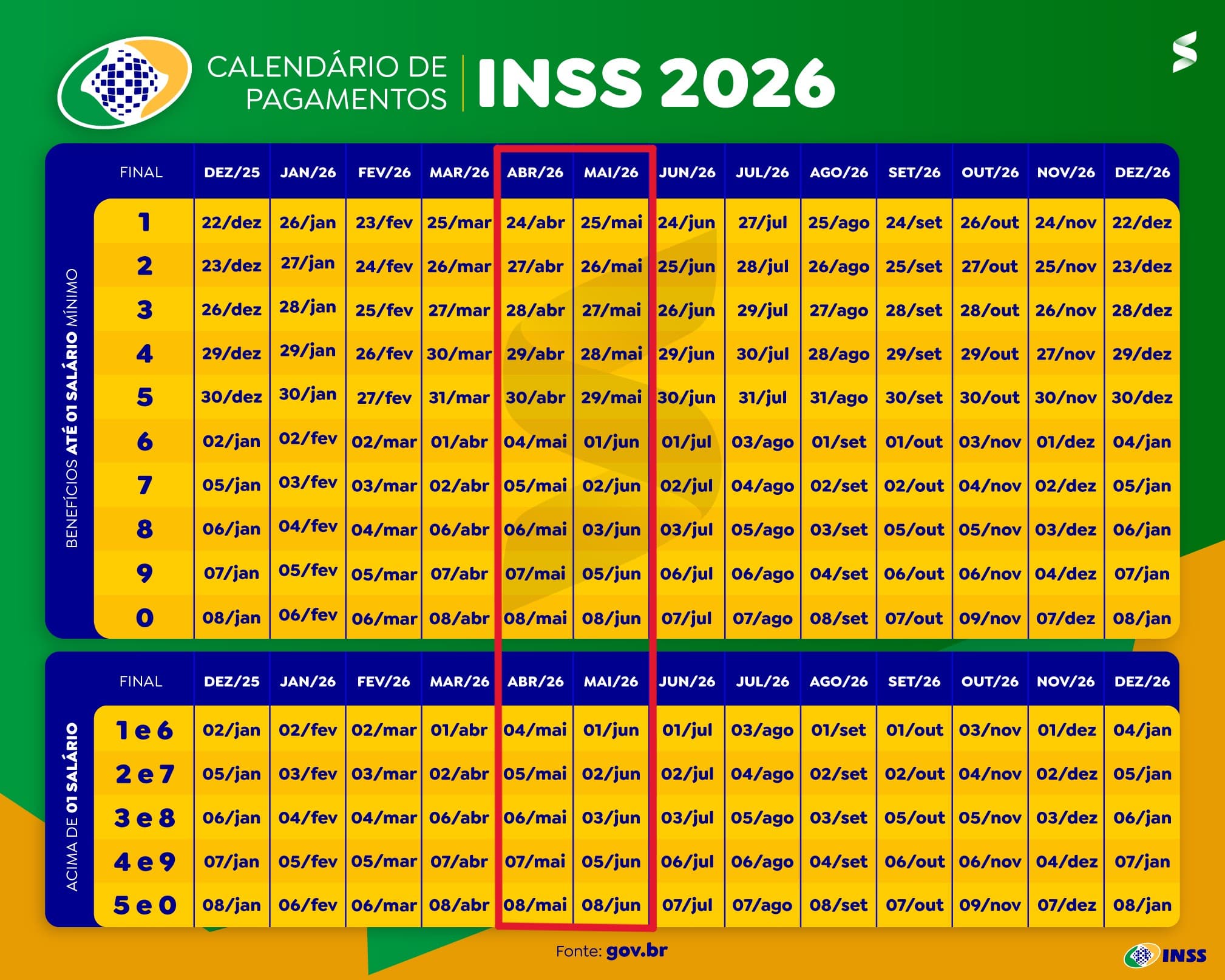 Tabela colorida mostra datas de pagamentos INSS 2026 por final de benefício, agrupada até e acima de um salário mínimo