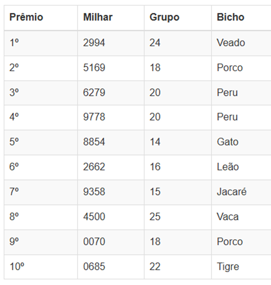 Números sorteados da loteria nas extrações da manhã