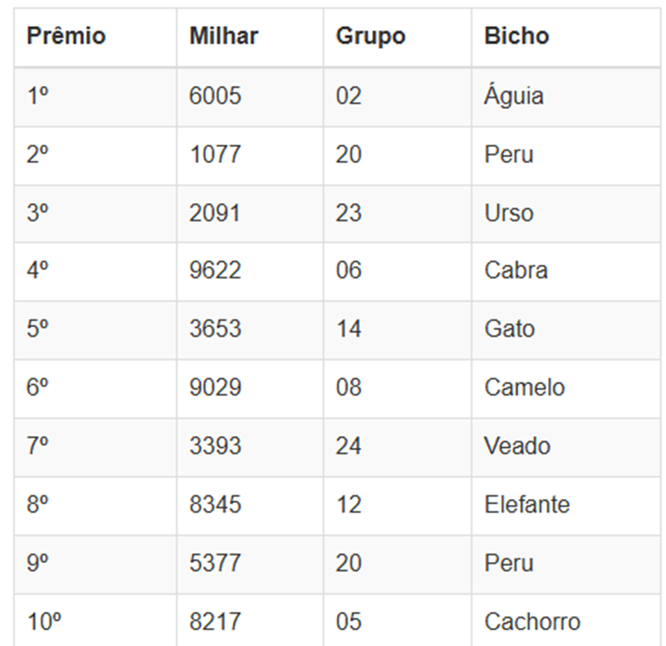 Números sorteados da loteria nas extrações da manhã