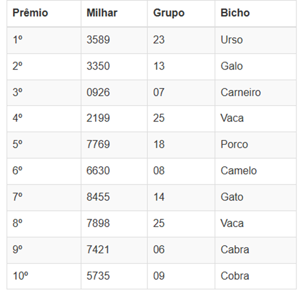 Números sorteados da loteria nas extrações da manhã