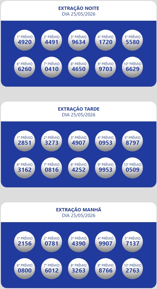 Números sorteados da loteria nas extrações da manhã, tarde e tarde II e noite.