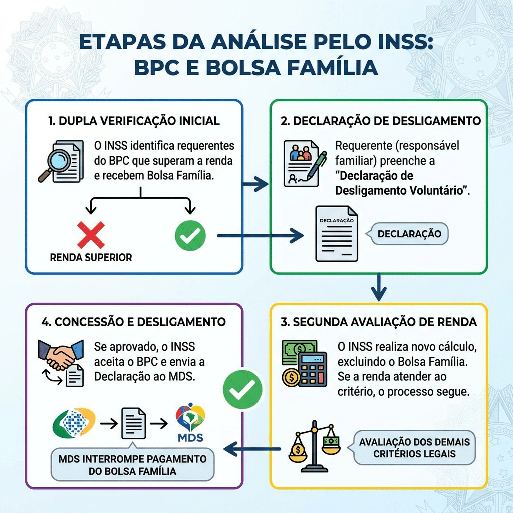 Infográfico com 4 etapas da análise INSS: verificação de renda, declaração de desligamento, segunda avaliação e concessão do BPC