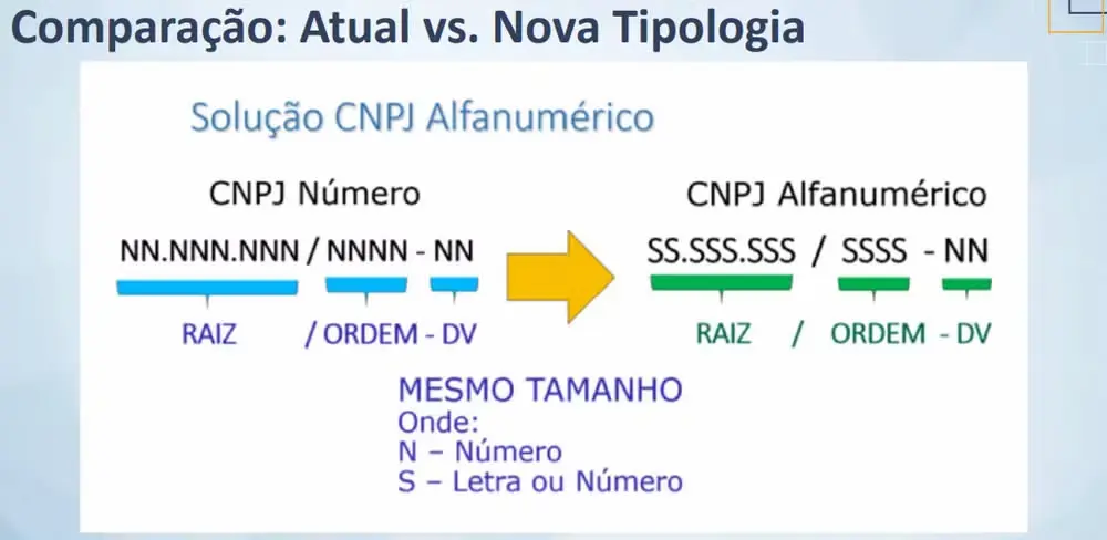CNPJ alfanumérico: comparação entre o modelo atual e o novo formato Comparação visual entre o CNPJ atual e o modelo alfanumérico que será adotado pela Receita Federal a partir de novas inscrições.