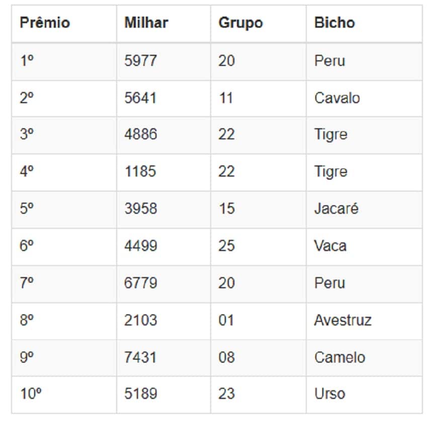 Tabela com dez prêmios da Loteria dos Sonhos, milhares, grupos e bichos vencedores