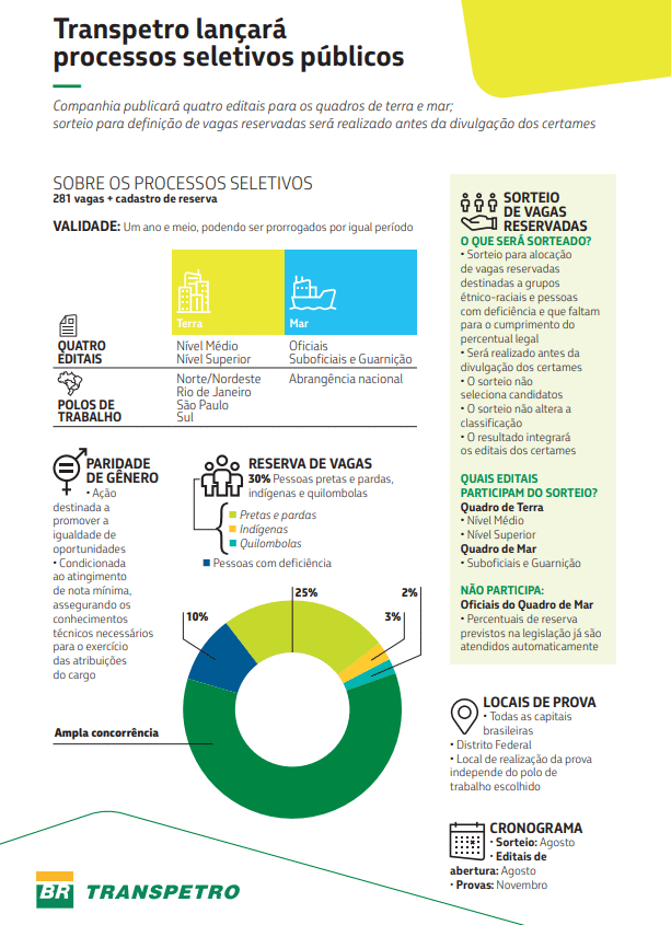 Infográfico da Transpetro com informações sobre os processos seletivos públicos, vagas, áreas de atuação, reserva de vagas e cronograma dos editais.