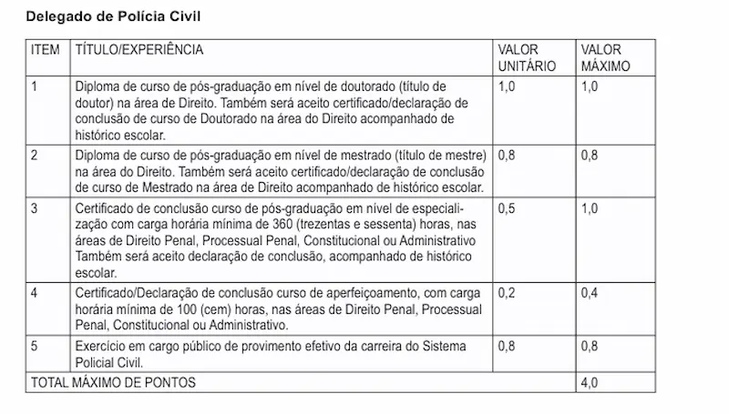 Prova de títulos do concurso Polícia Civil da Bahia para Delegado Tabela da prova de títulos para o cargo de Delegado da Polícia Civil da Bahia com critérios de pontuação por formação acadêmica e experiência profissional.
