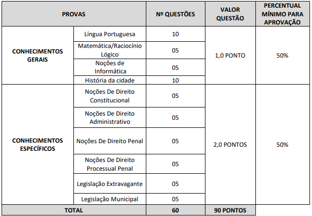 Tabela com distribuição das questões da prova objetiva do concurso da Guarda Municipal de Sobral CE.