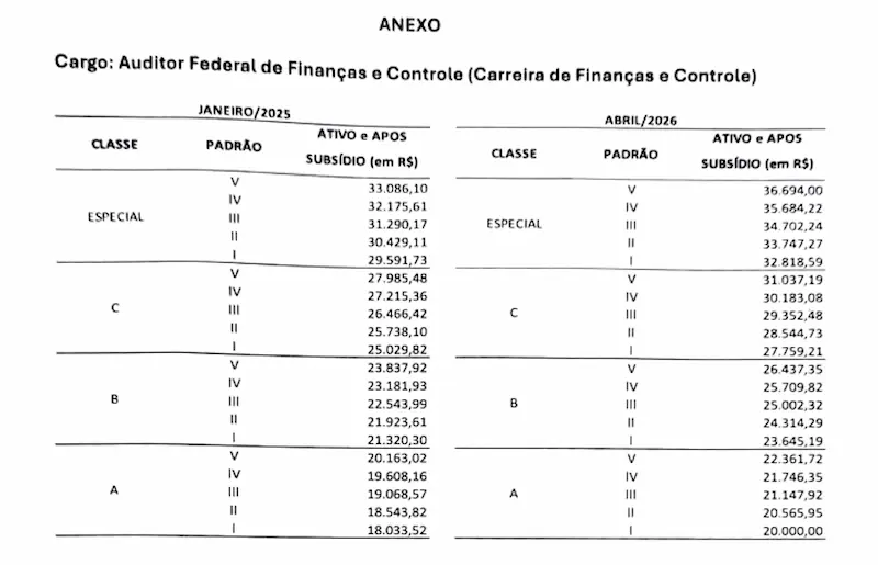 Remuneração do auditor federal de Finanças e Controle Tabela de subsídios do auditor federal de Finanças e Controle em janeiro de 2025 e abril de 2026.