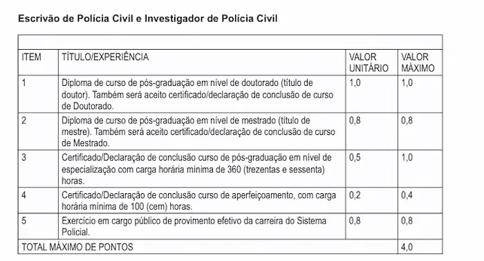 Prova de títulos do concurso PC BA para Escrivão e Investigador Tabela da prova de títulos para Escrivão e Investigador da Polícia Civil da Bahia com critérios de pontuação por formação acadêmica e experiência profissional.