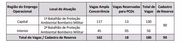 Concurso Bombeiros RR: dois editais abrem 300 vagas com salários de até R$ 13.817,22